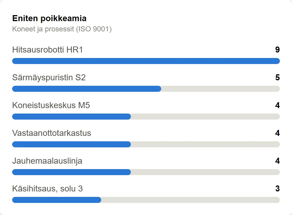 Koneet ja prosessit poikkeamamäärän mukaan järjestettynä